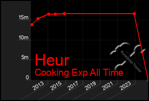 Total Graph of Heur