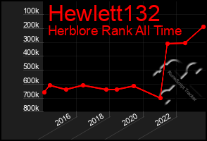 Total Graph of Hewlett132