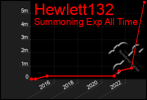 Total Graph of Hewlett132