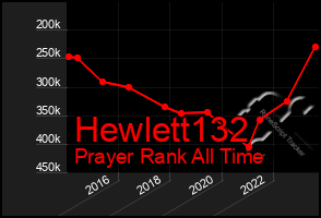 Total Graph of Hewlett132