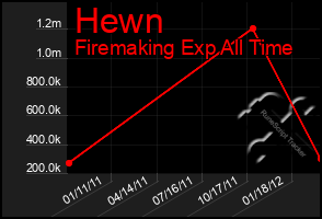 Total Graph of Hewn