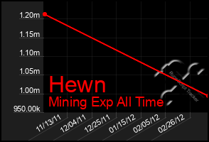 Total Graph of Hewn