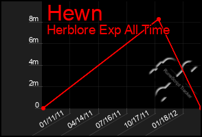 Total Graph of Hewn
