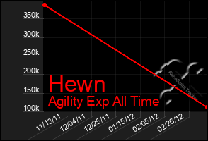 Total Graph of Hewn