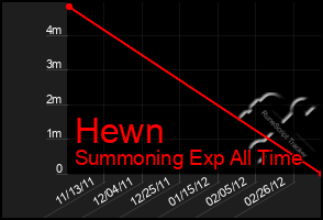 Total Graph of Hewn