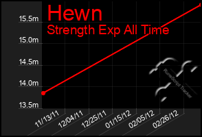 Total Graph of Hewn