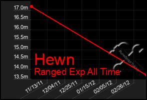 Total Graph of Hewn