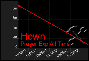Total Graph of Hewn