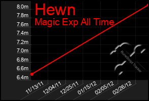 Total Graph of Hewn