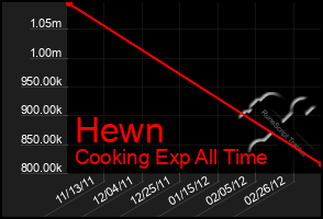 Total Graph of Hewn