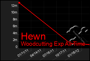 Total Graph of Hewn