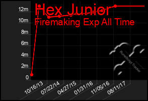 Total Graph of Hex Junior