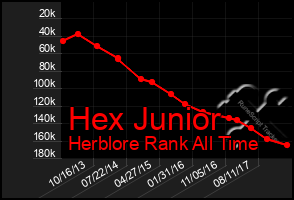 Total Graph of Hex Junior