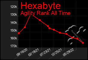 Total Graph of Hexabyte