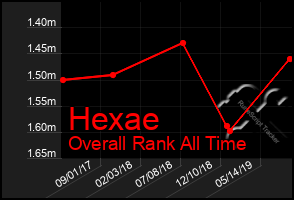 Total Graph of Hexae