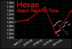 Total Graph of Hexae