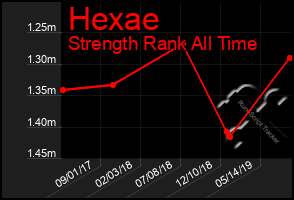Total Graph of Hexae