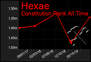 Total Graph of Hexae