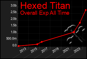 Total Graph of Hexed Titan