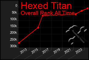 Total Graph of Hexed Titan