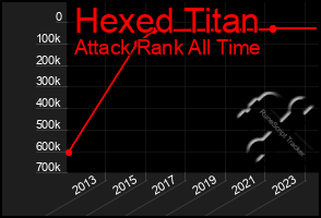 Total Graph of Hexed Titan