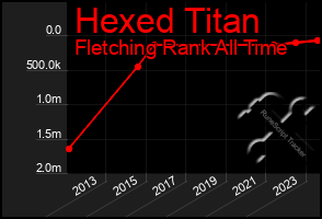 Total Graph of Hexed Titan