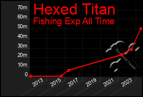 Total Graph of Hexed Titan