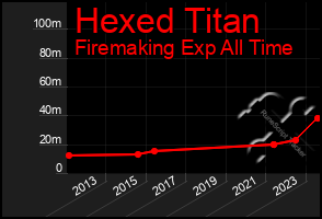 Total Graph of Hexed Titan