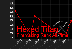 Total Graph of Hexed Titan