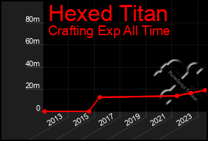 Total Graph of Hexed Titan