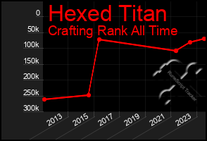 Total Graph of Hexed Titan