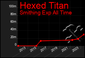 Total Graph of Hexed Titan