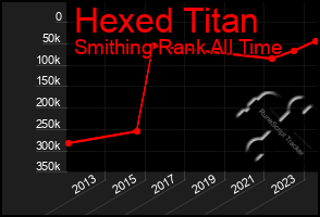 Total Graph of Hexed Titan