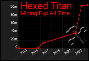 Total Graph of Hexed Titan