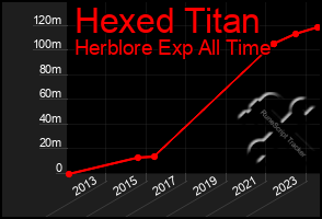 Total Graph of Hexed Titan