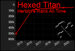 Total Graph of Hexed Titan