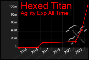 Total Graph of Hexed Titan