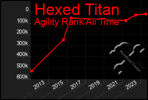 Total Graph of Hexed Titan