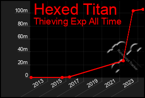 Total Graph of Hexed Titan