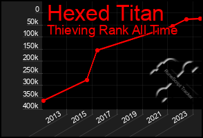 Total Graph of Hexed Titan