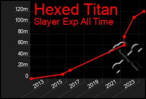 Total Graph of Hexed Titan