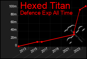 Total Graph of Hexed Titan