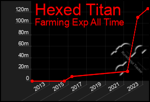 Total Graph of Hexed Titan