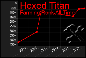 Total Graph of Hexed Titan