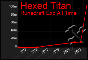 Total Graph of Hexed Titan