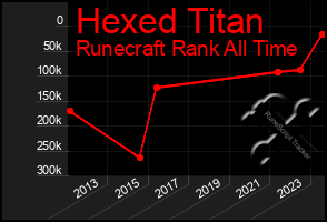 Total Graph of Hexed Titan