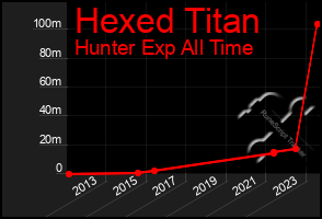 Total Graph of Hexed Titan