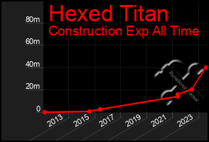 Total Graph of Hexed Titan