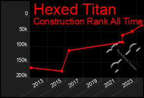 Total Graph of Hexed Titan