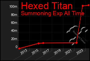 Total Graph of Hexed Titan